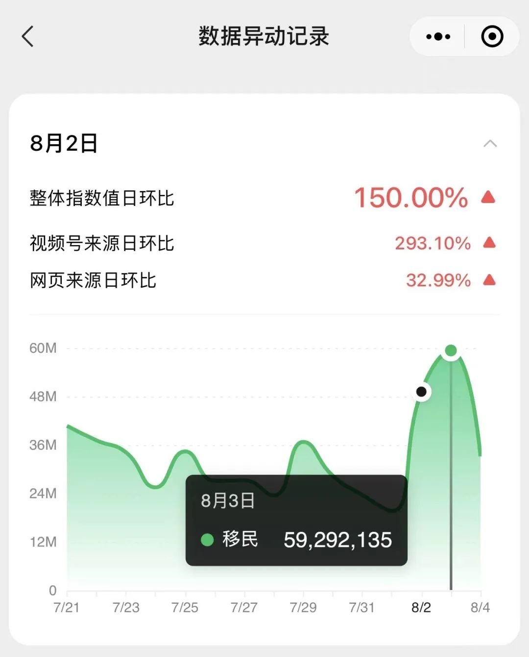 “移民”关键词热度日环比暴增150%