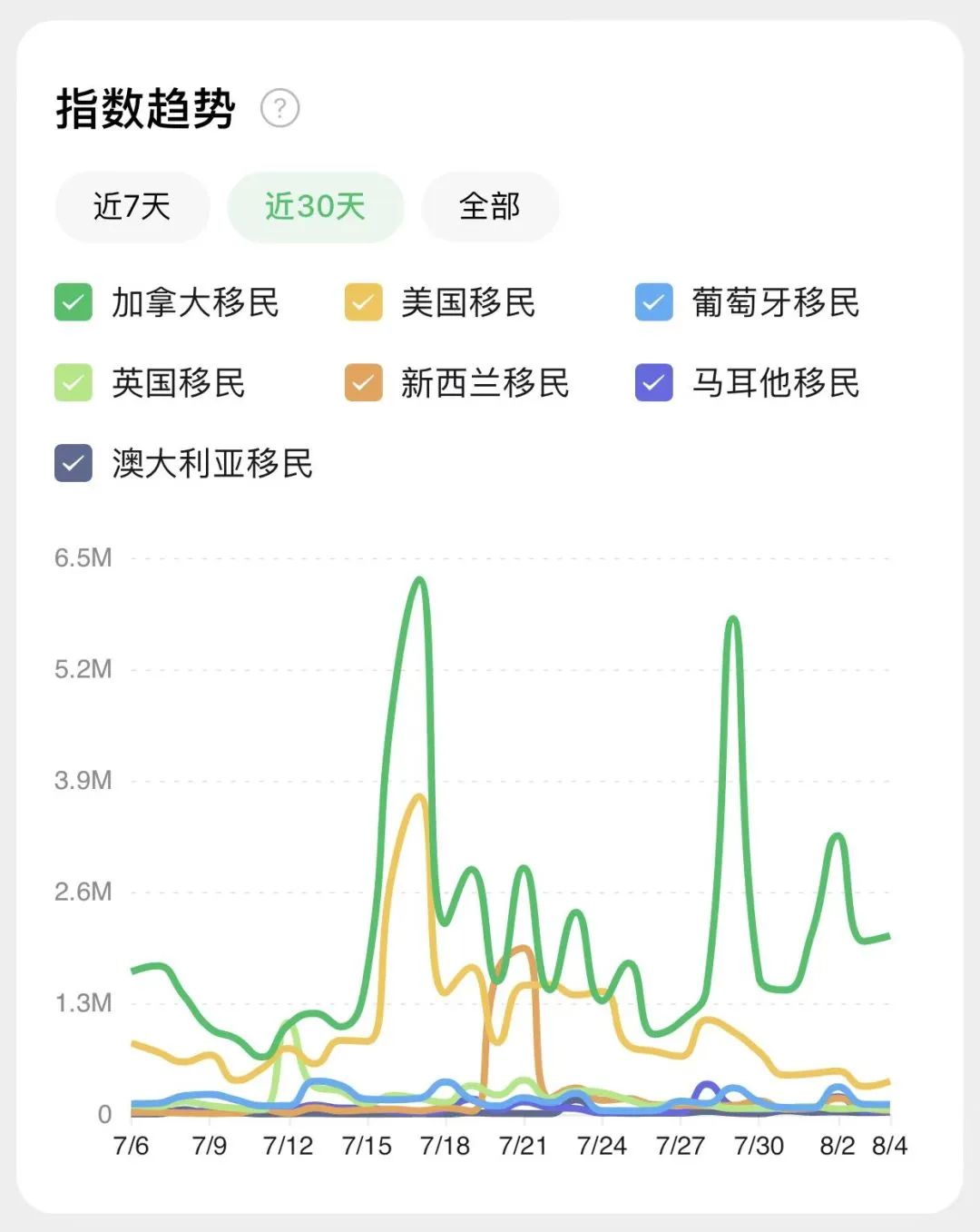 “移民”关键词热度日环比暴增150%