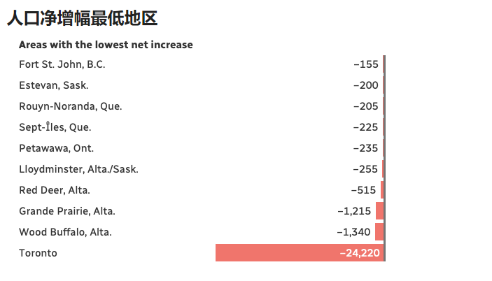 加拿大人口惊现大迁移，数万人从东部疯狂涌入BC省