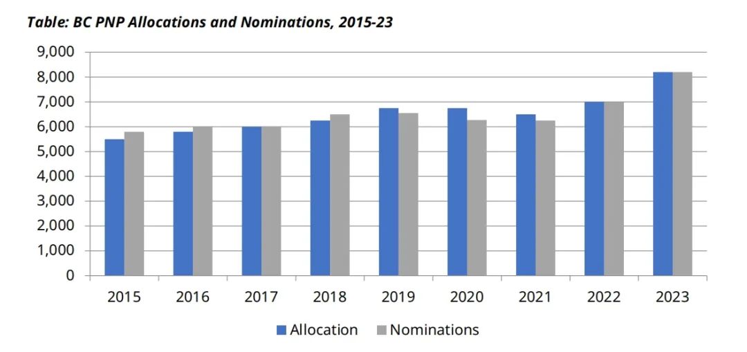 2023年度加拿大BC PNP总结报告