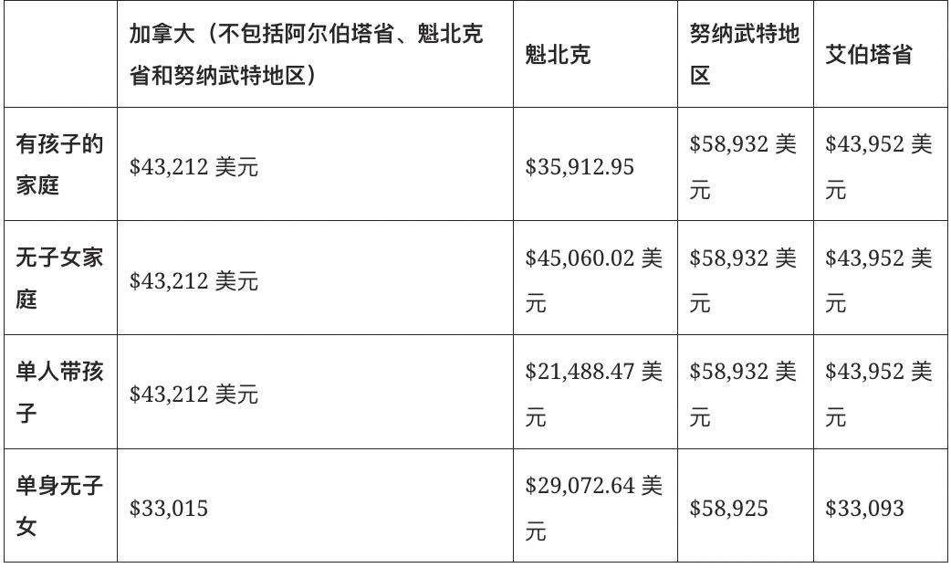 加拿大打工人福利本周发放，单身工人一人一千多刀