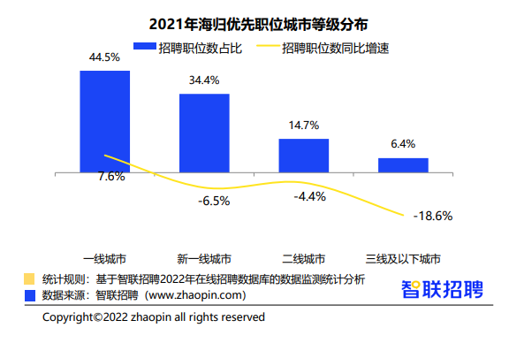 中国公布2021年海归就业报告，平均月薪1.37万元