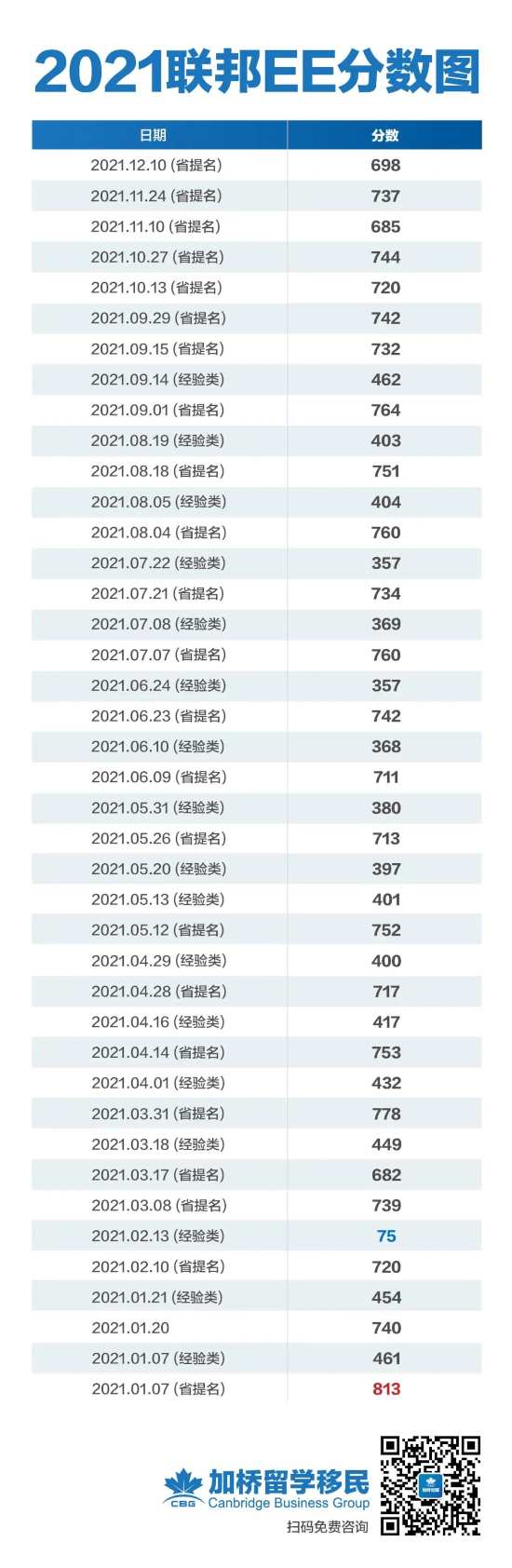 加拿大EE及BCPNP12月份首轮邀请出炉