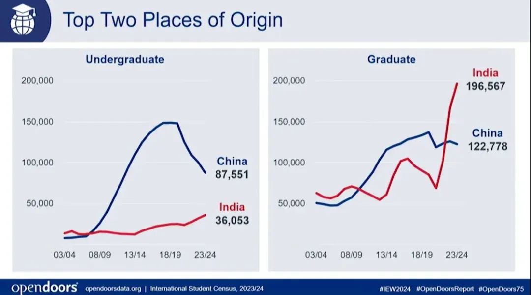 2024美国门户开放报告出炉！印度留学人超中国