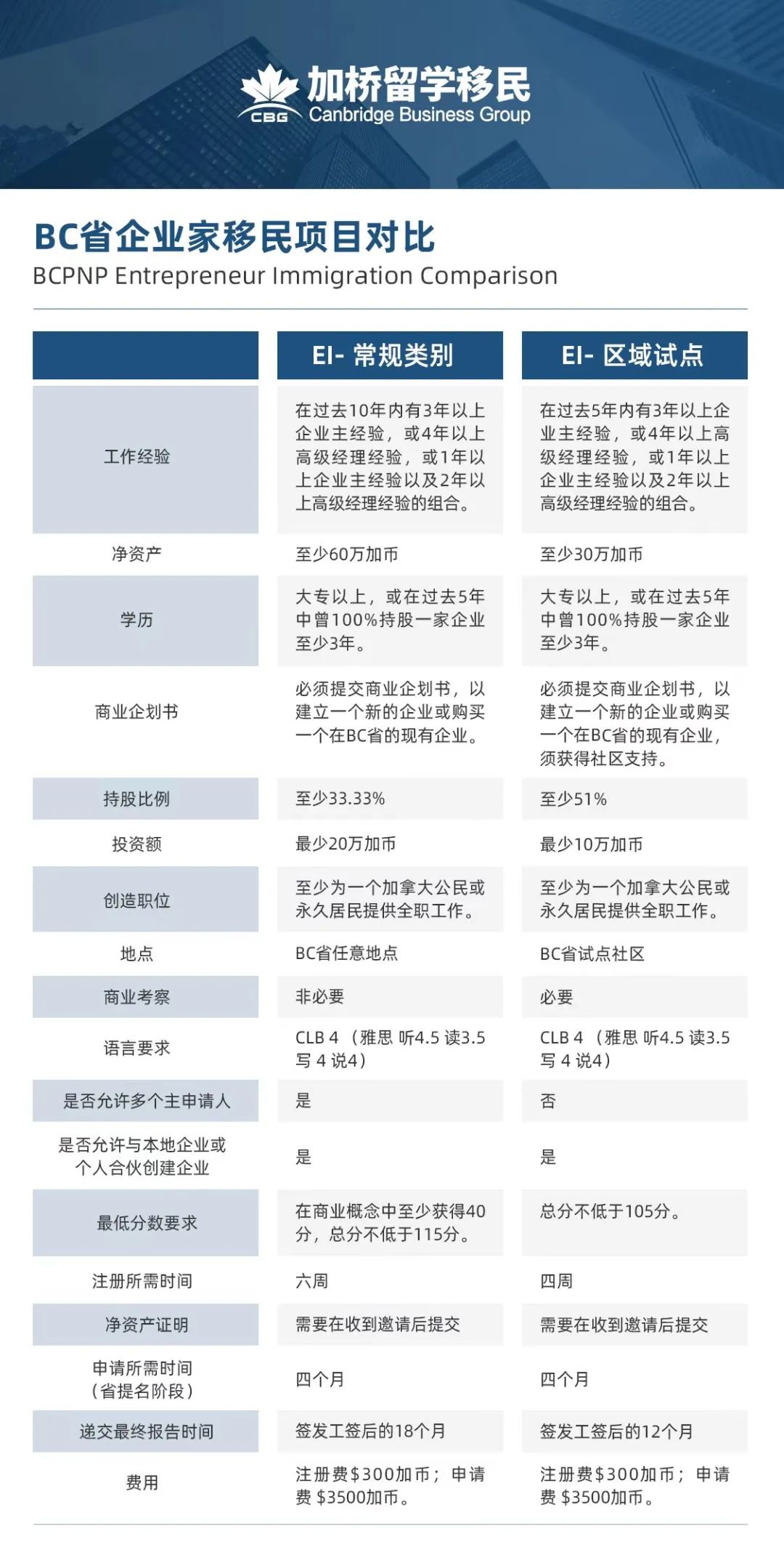 BC省重启大温地区投资移民抽签，PR秒批