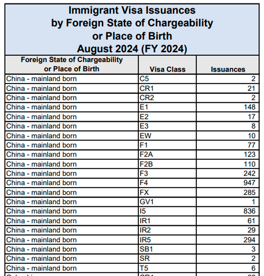 2024 财年美国 EB-5 签证发放数据大揭秘