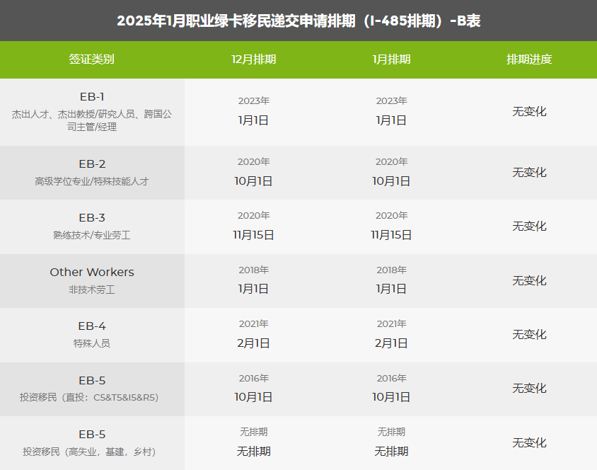 2025年1月美国移民排期：EB2/EB3前进