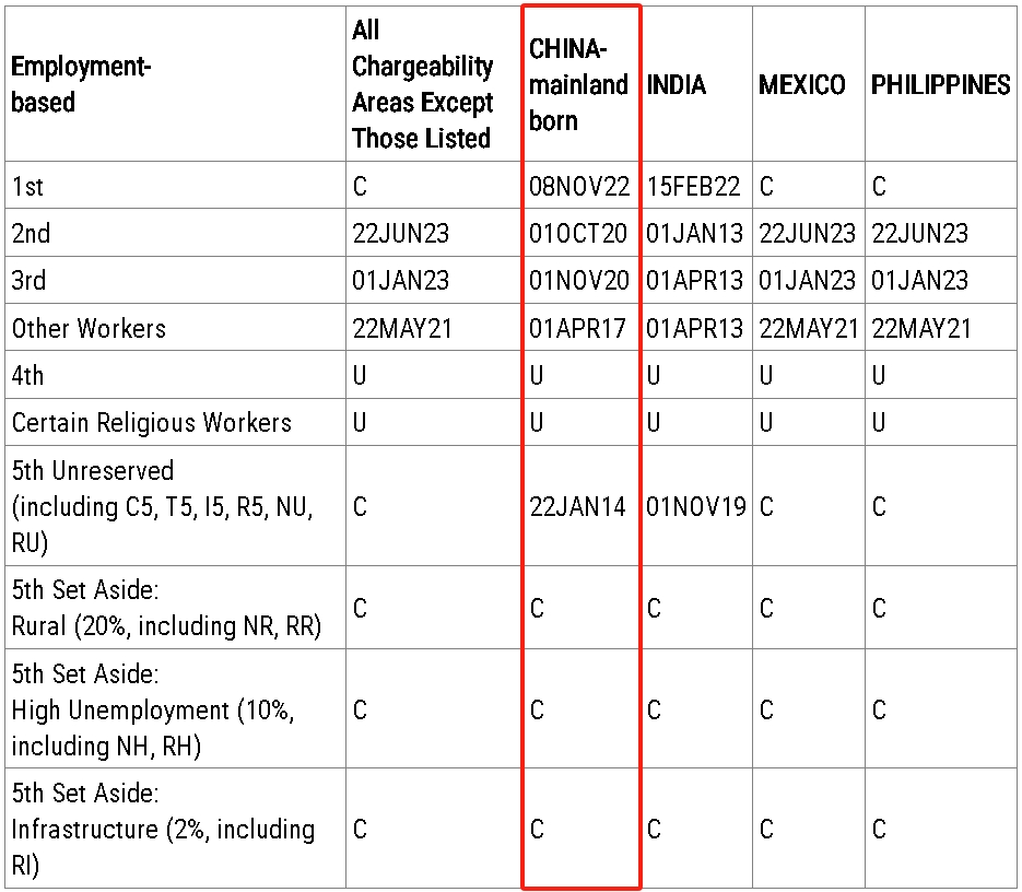 2025年美国移民4月排期公布，EB2大幅前进！