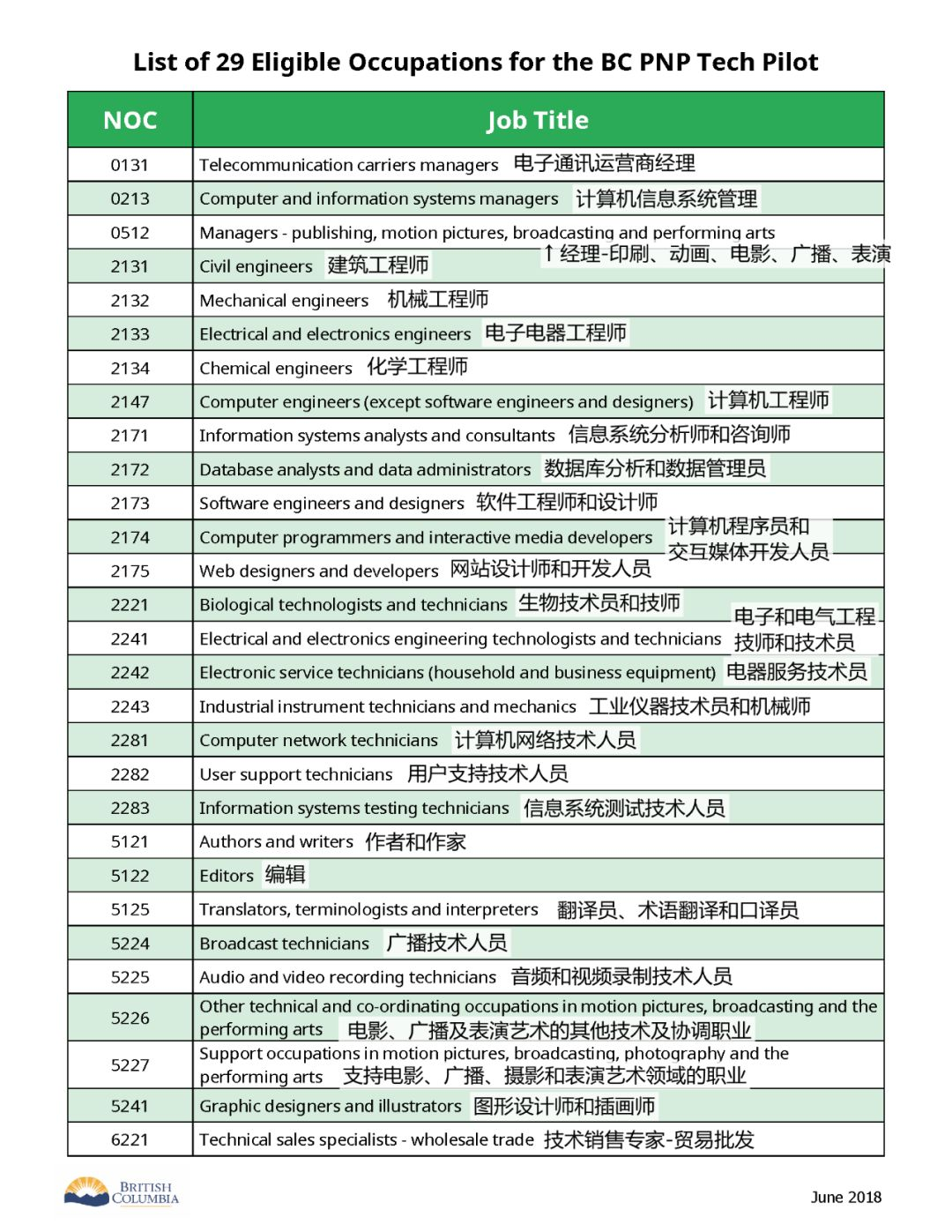 申请PR好时机！加拿大空缺职位突破100万！