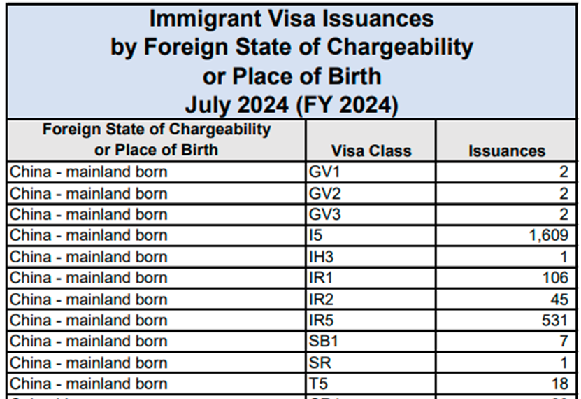 7月EB5签证发放量超1600张，再创新高