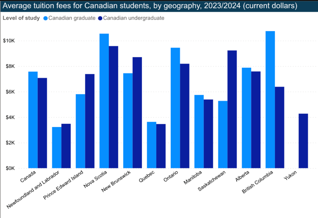 加拿大各省大学费用出炉！最贵的专业是…