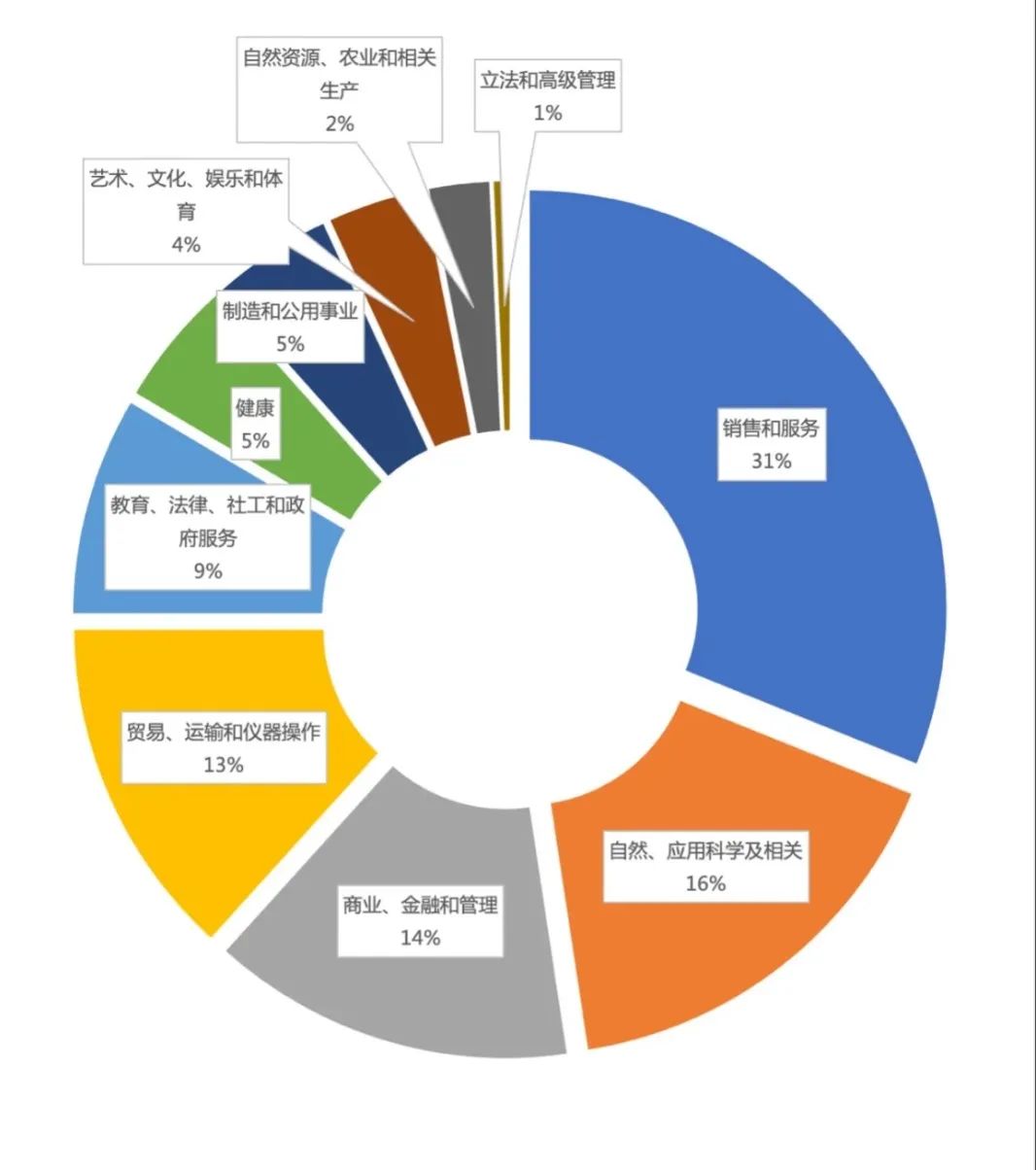 加拿大工签持有者从事的前十大岗位，第一名竟是？