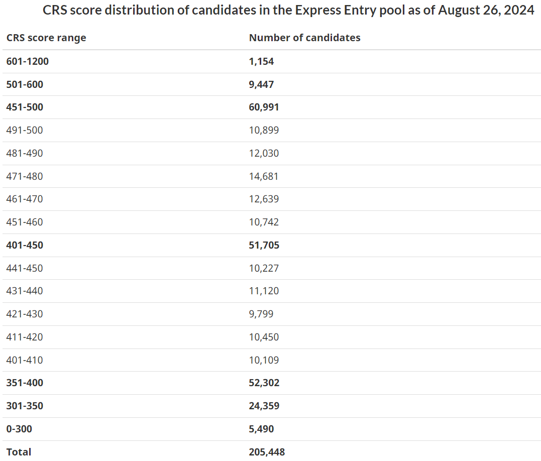 加拿大EE快速通道PNP省提名抽选694分