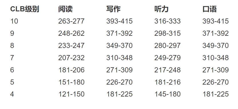 加拿大语言水平分级一览