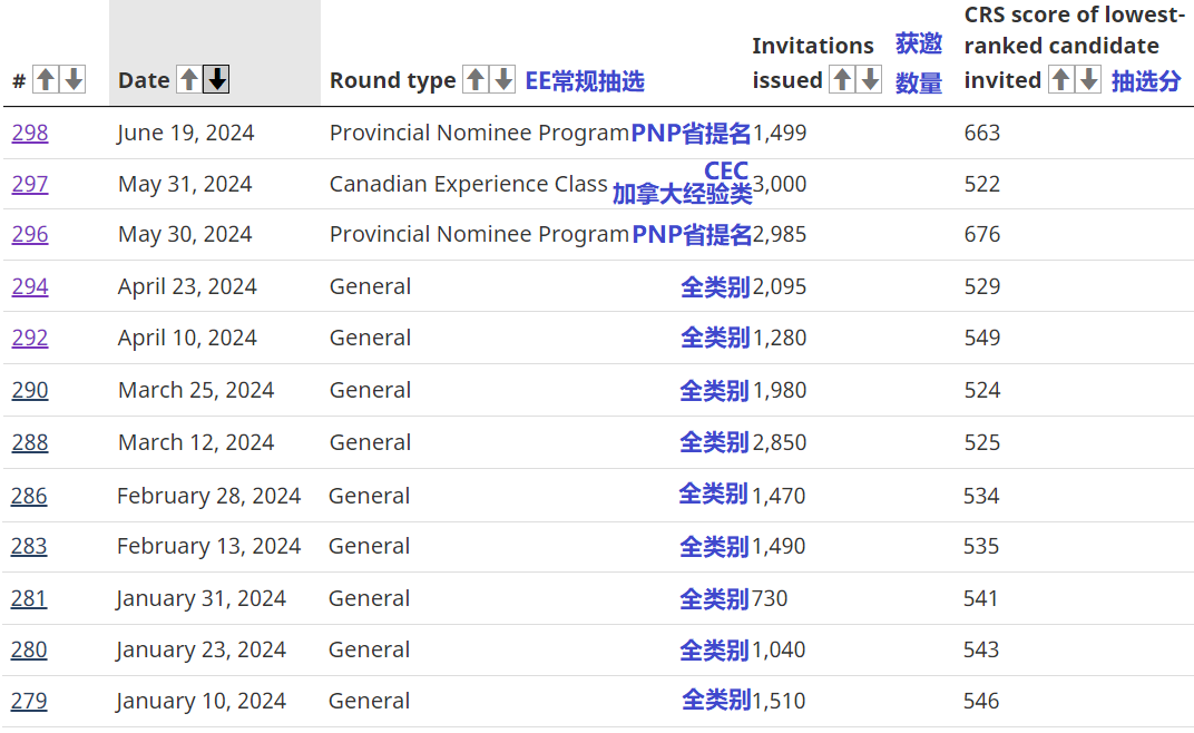 加拿大EE快速通道6月19日再邀PNP省提名项目