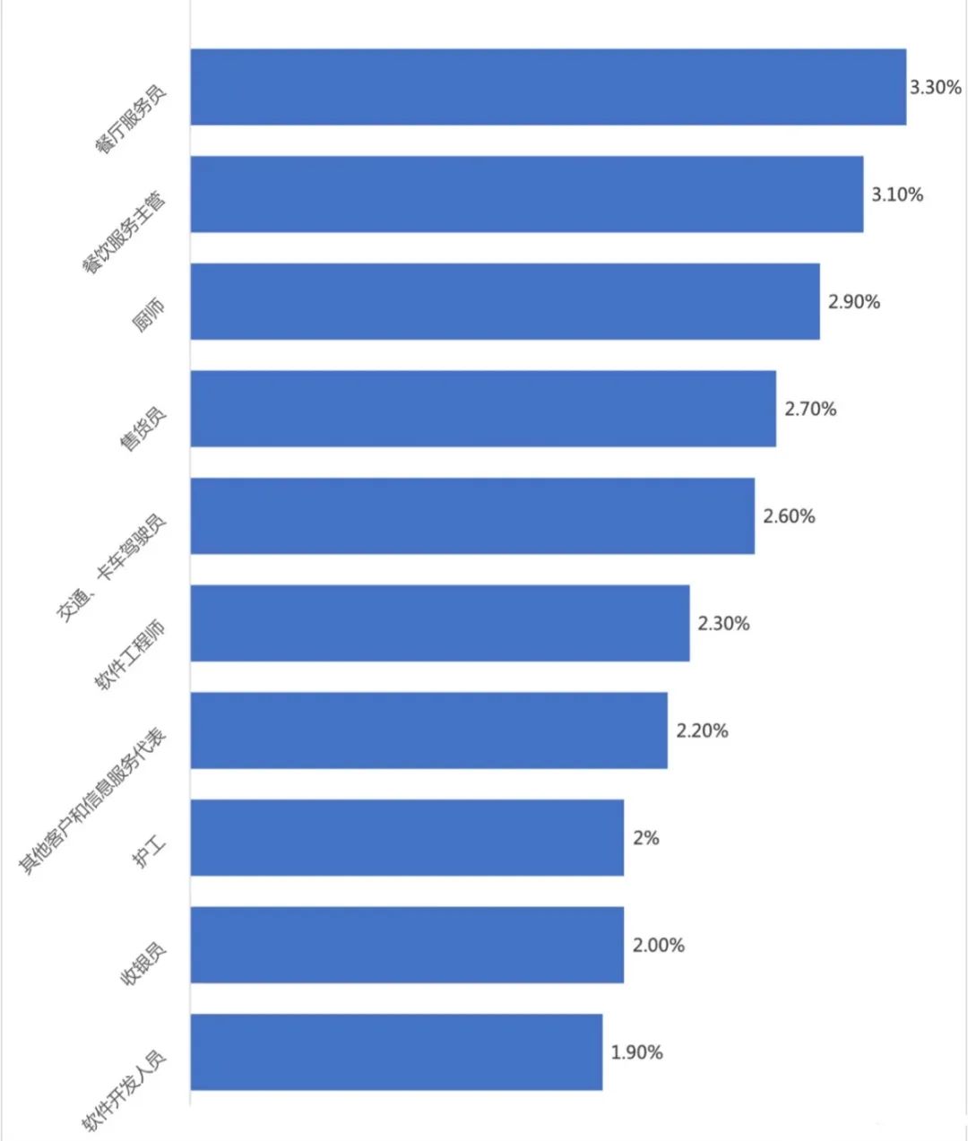 加拿大工签持有者从事的前十大岗位，第一名竟是？