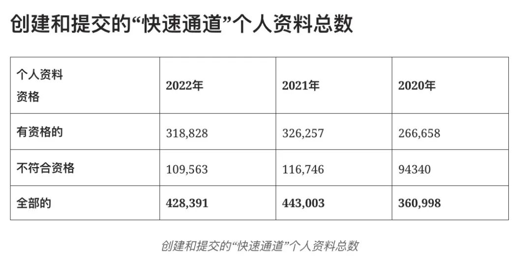 刚刚！移民局发布EE2022年度报告！