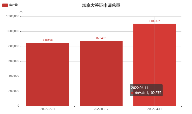 加拿大单月移民申请量暴增20万份！待审案件超过200万！