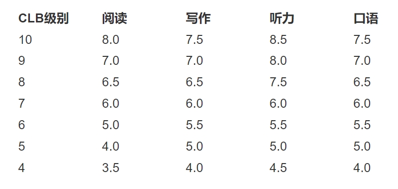 加拿大语言水平分级一览