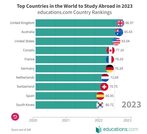 2023全球最佳留学国家排名出炉，加拿大荣登第四