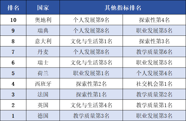 《2024欧洲最佳留学国家》前十排行榜