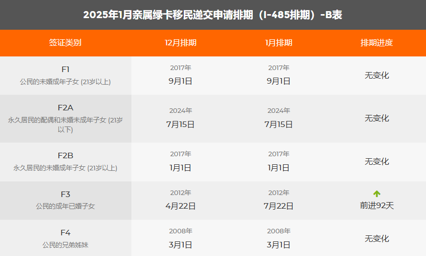 2025年1月美国移民排期：EB2/EB3前进