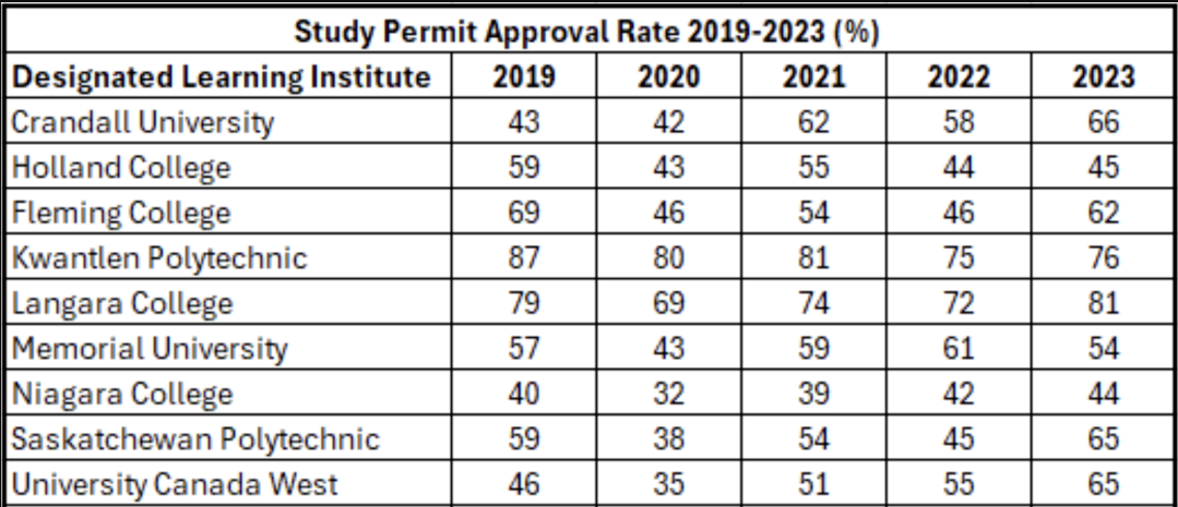 加拿大各省学签通过数据表，这所院校居然这么高