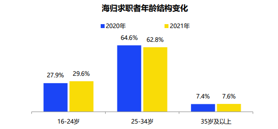 中国公布2021年海归就业报告，平均月薪1.37万元