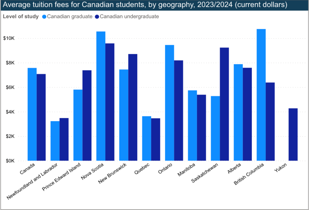 加拿大各省大学费用出炉！最贵的专业是…