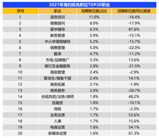 中国公布2021年海归就业报告，平均月薪1.37万元