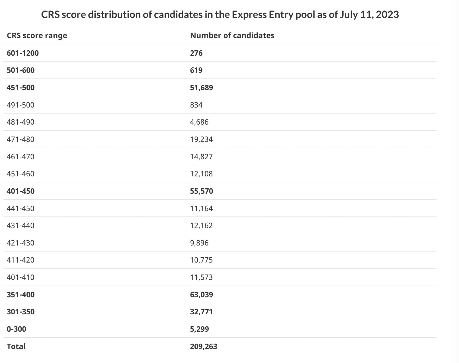 EE全类别分数难下500，时隔一周又抽800人