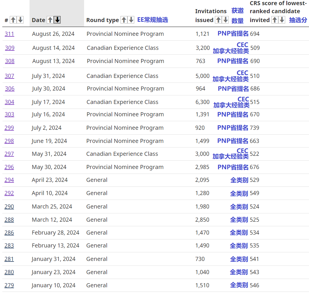 加拿大EE快速通道PNP省提名抽选694分