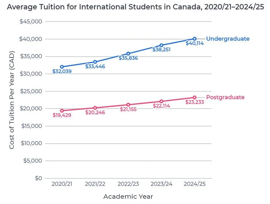 移民 | 留学加拿大到底要花多少？这几个省最高！