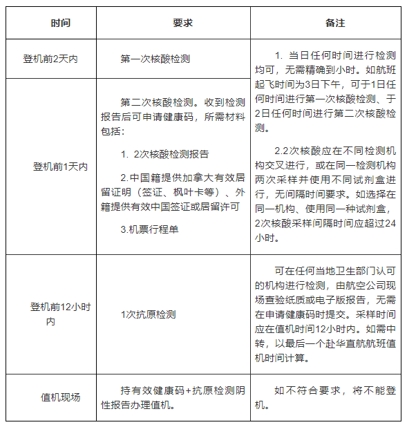 大使馆放宽回国要求，取消登机前7天检测