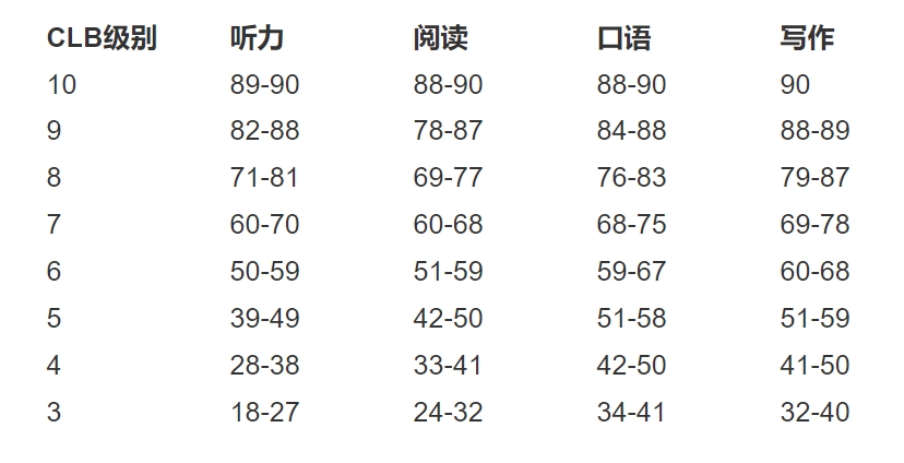 加拿大语言水平分级一览