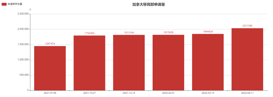 加拿大单月移民申请量暴增20万份！待审案件超过200万！