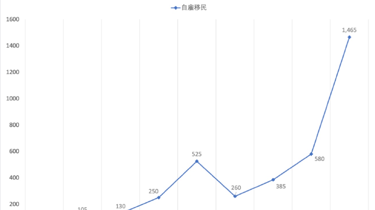 近三年这个项目配额狂增！中国地区无一例被拒！